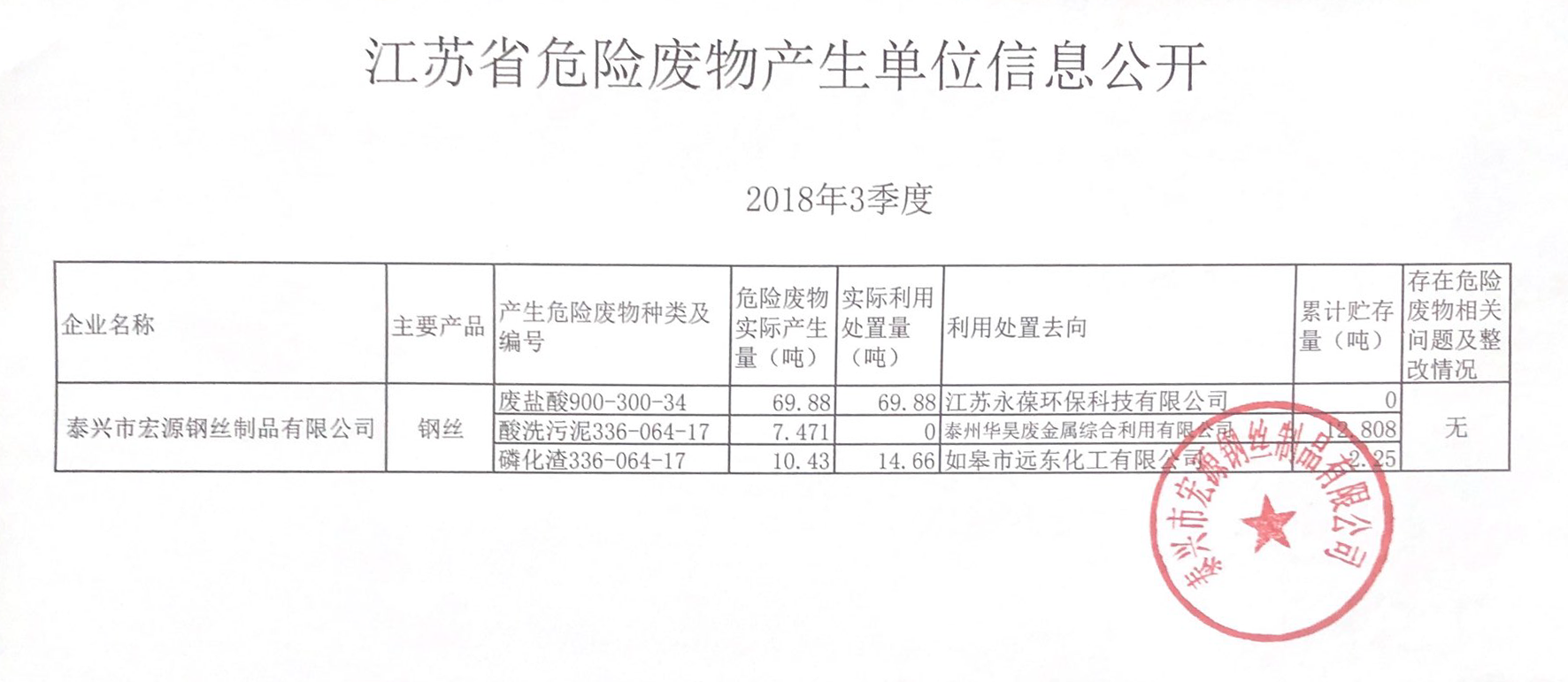 2018年第三季度危废产(chǎn)生信息公(gōng)开