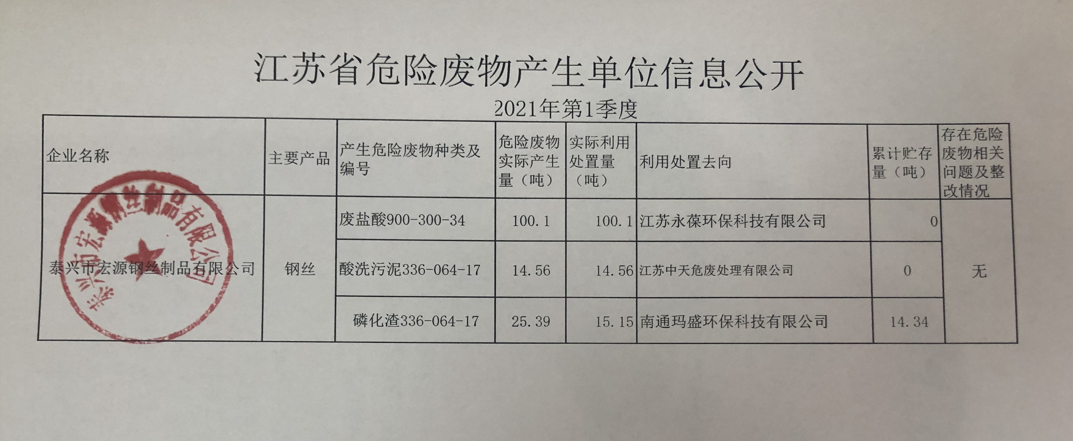 宏源危废公(gōng)开 2021年 第一季度