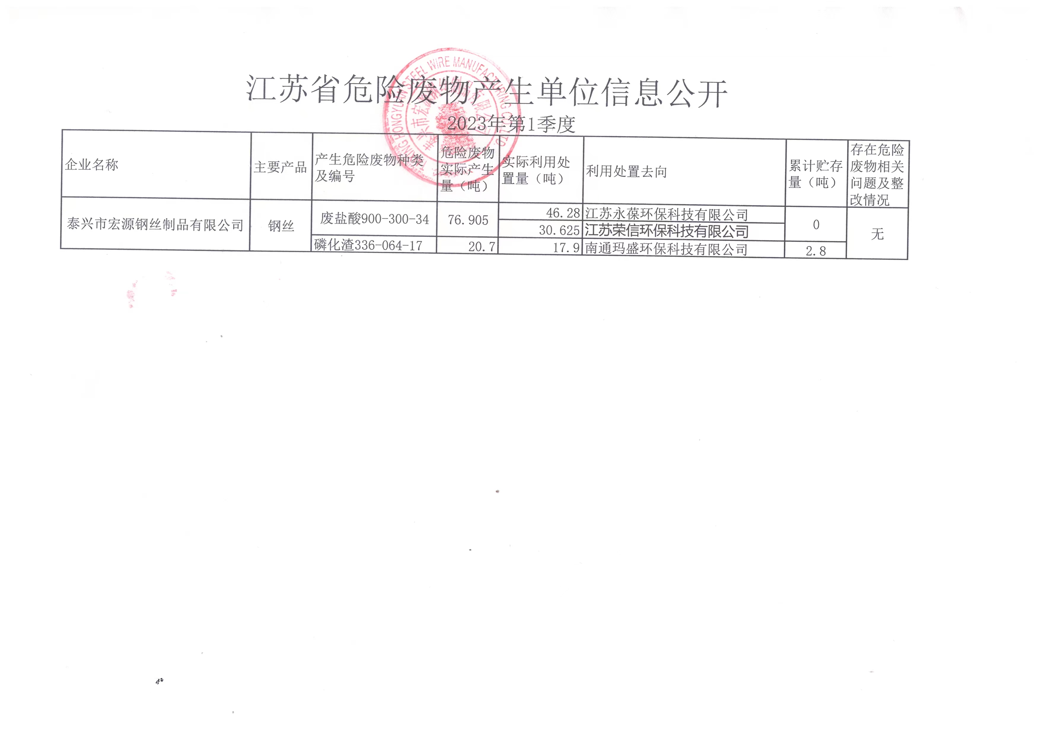 2023年 第1季度宏源危废公(gōng)开 (2)