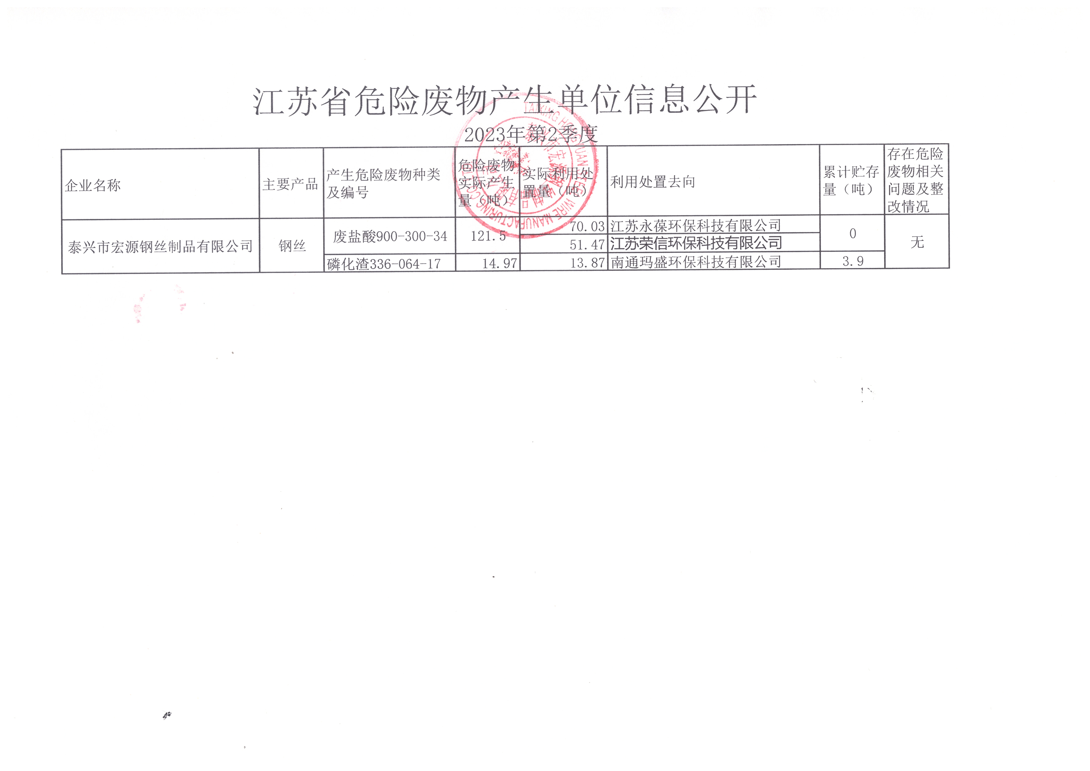 2023年 第2季度宏源危废公(gōng)开