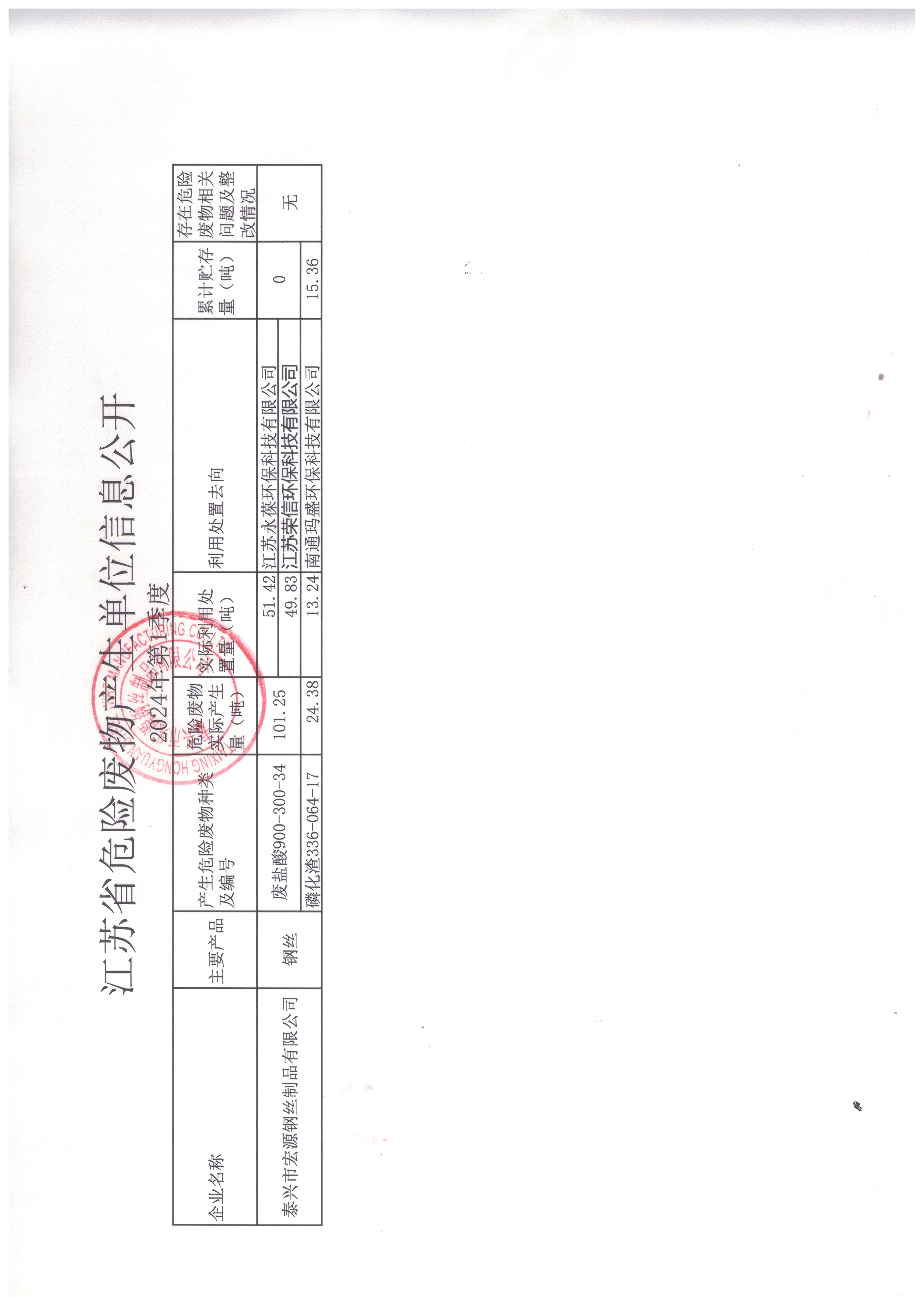 2024年 第1季度宏源危废公(gōng)开