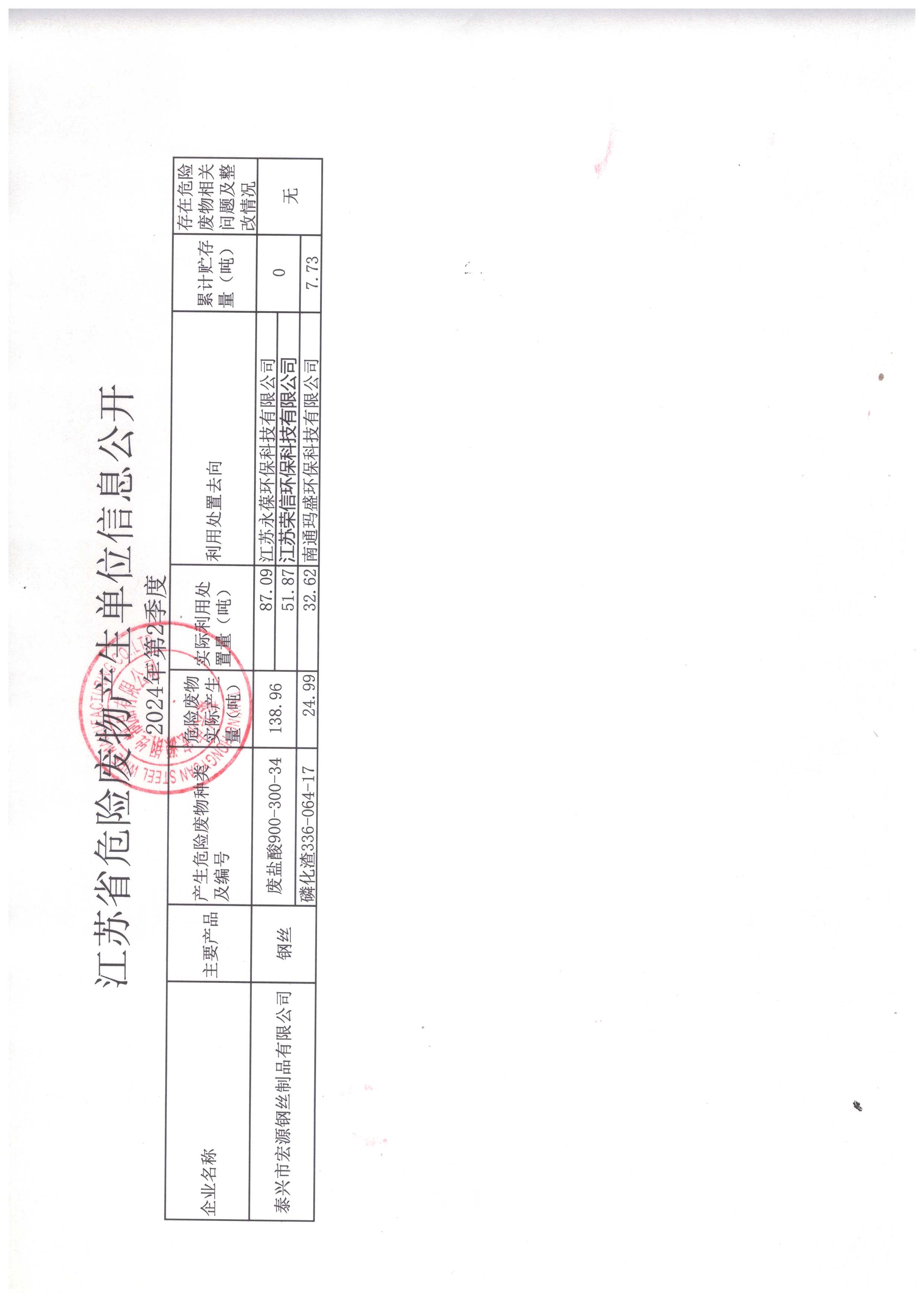 2024年 第2季度宏源危废公(gōng)开