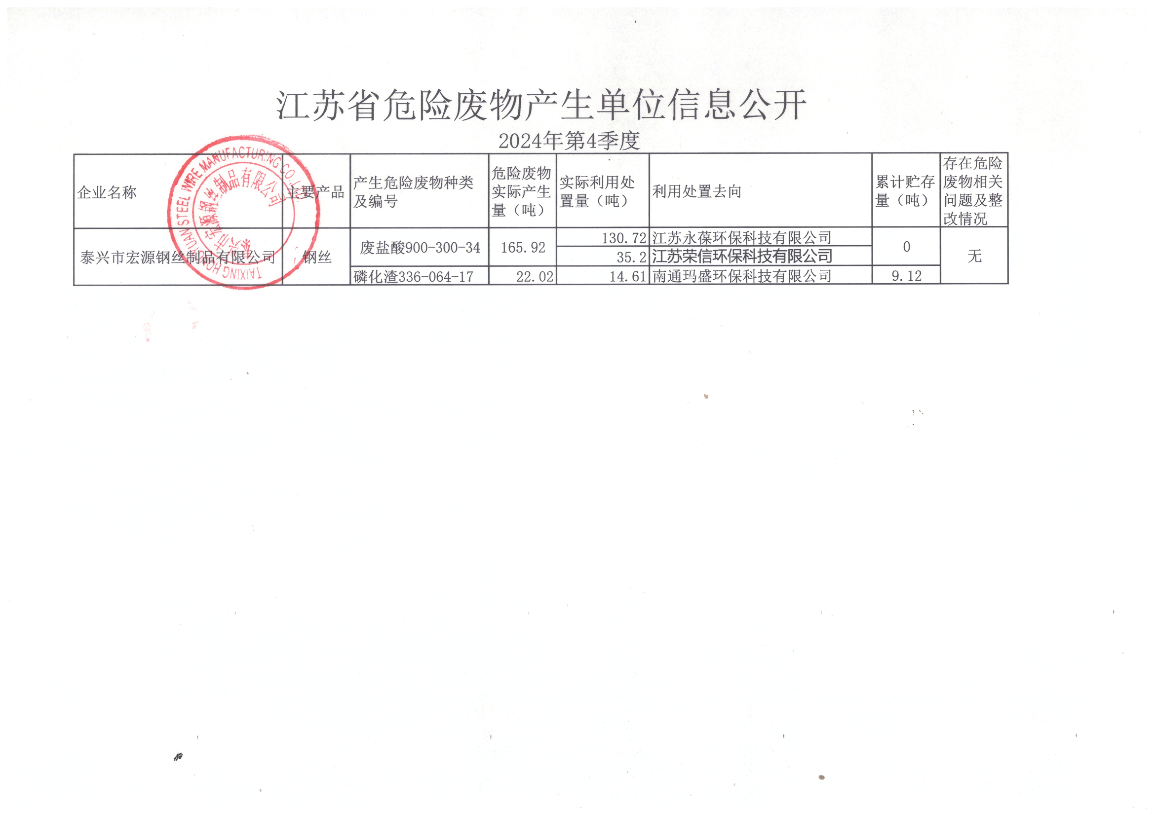 2024年 第4季度宏源危废公(gōng)开